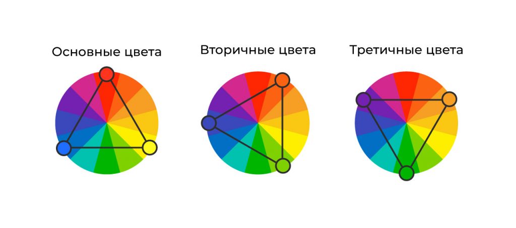Теория цвета в веб дизайне - первичные. вторичные, третичные цвета